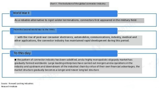 图表 1 全球连接器行业发展历程_translated.png
